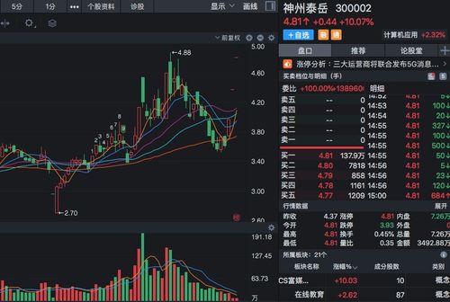 網絡安全概念股迎風口，大數據與5G協同驅動，連續漲停后股價潛力幾何？